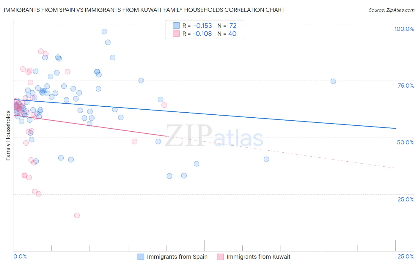 Immigrants from Spain vs Immigrants from Kuwait Family Households