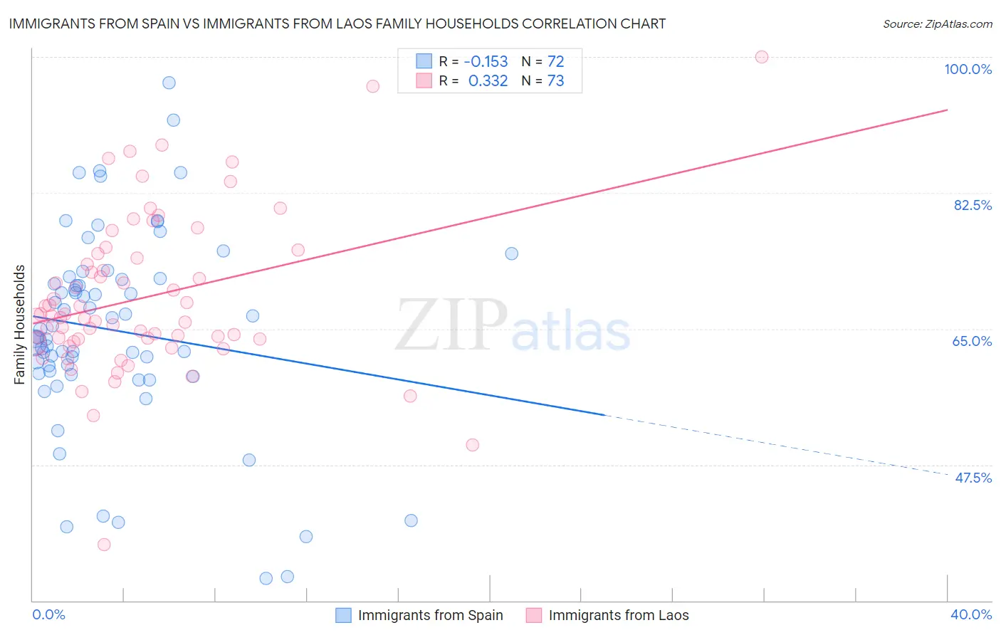 Immigrants from Spain vs Immigrants from Laos Family Households