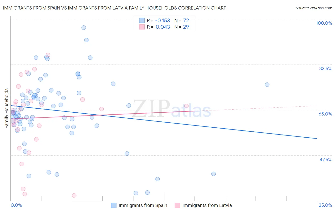 Immigrants from Spain vs Immigrants from Latvia Family Households