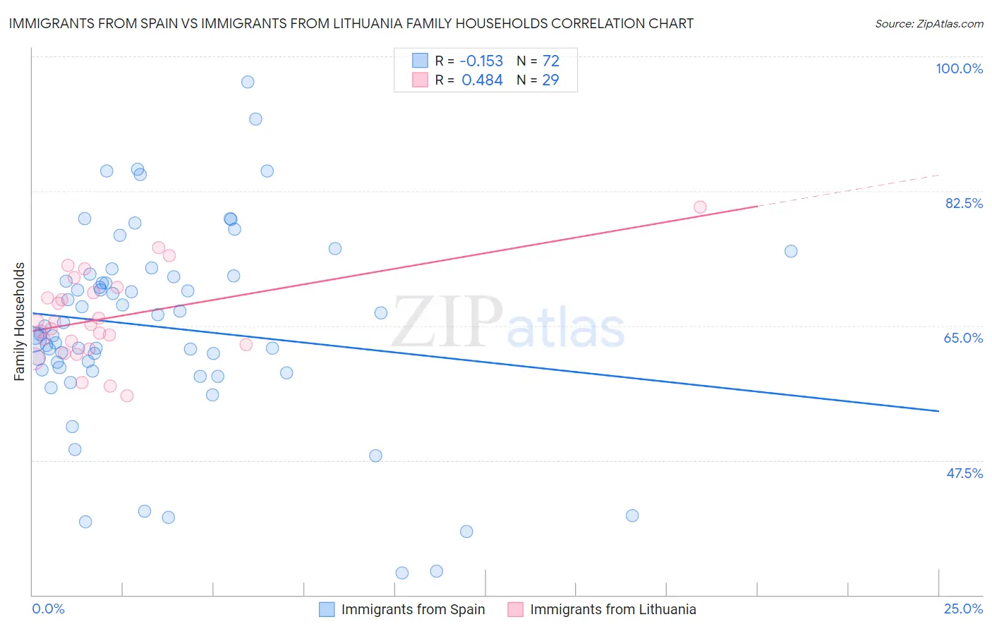 Immigrants from Spain vs Immigrants from Lithuania Family Households