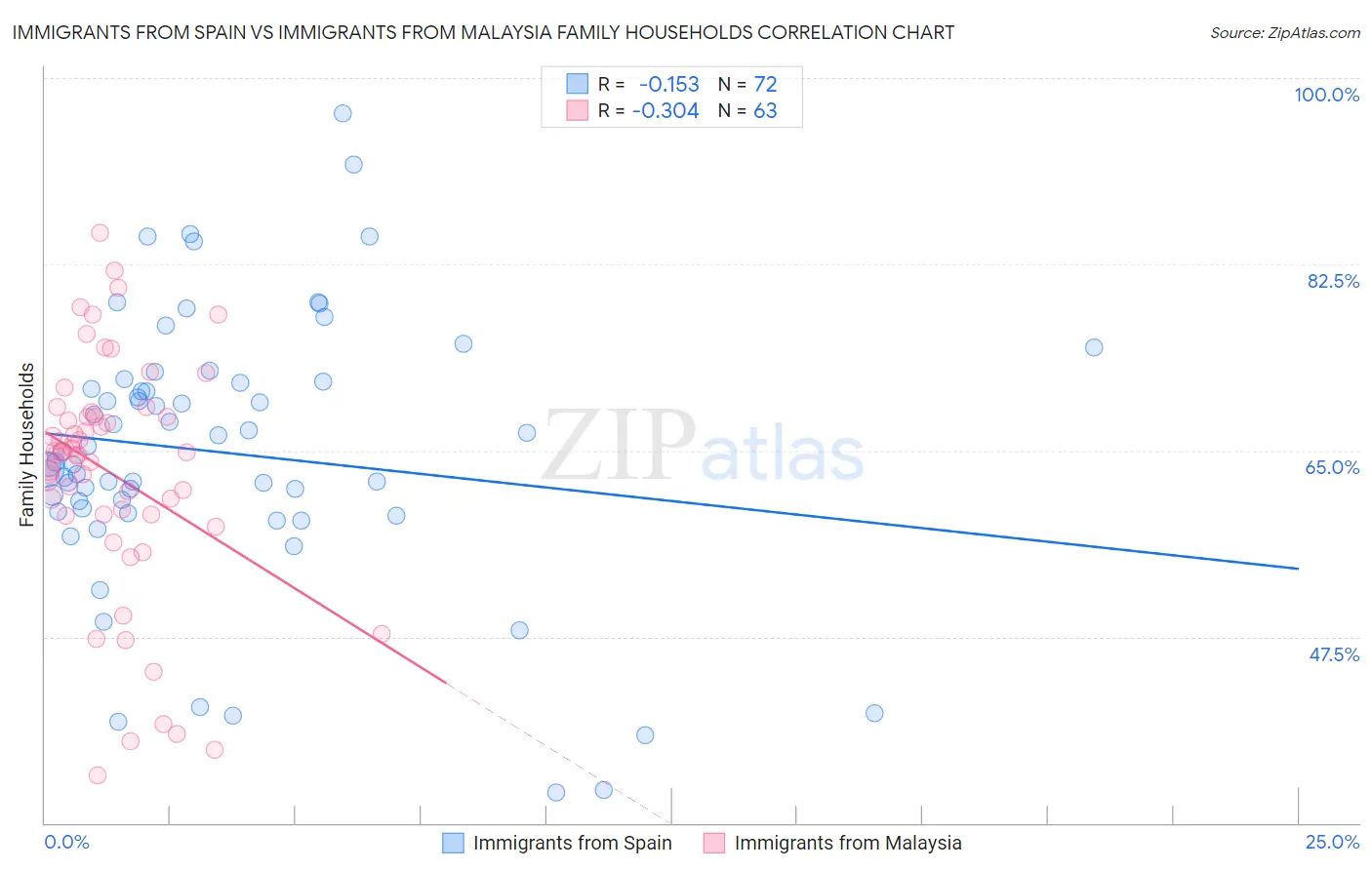 Immigrants from Spain vs Immigrants from Malaysia Family Households