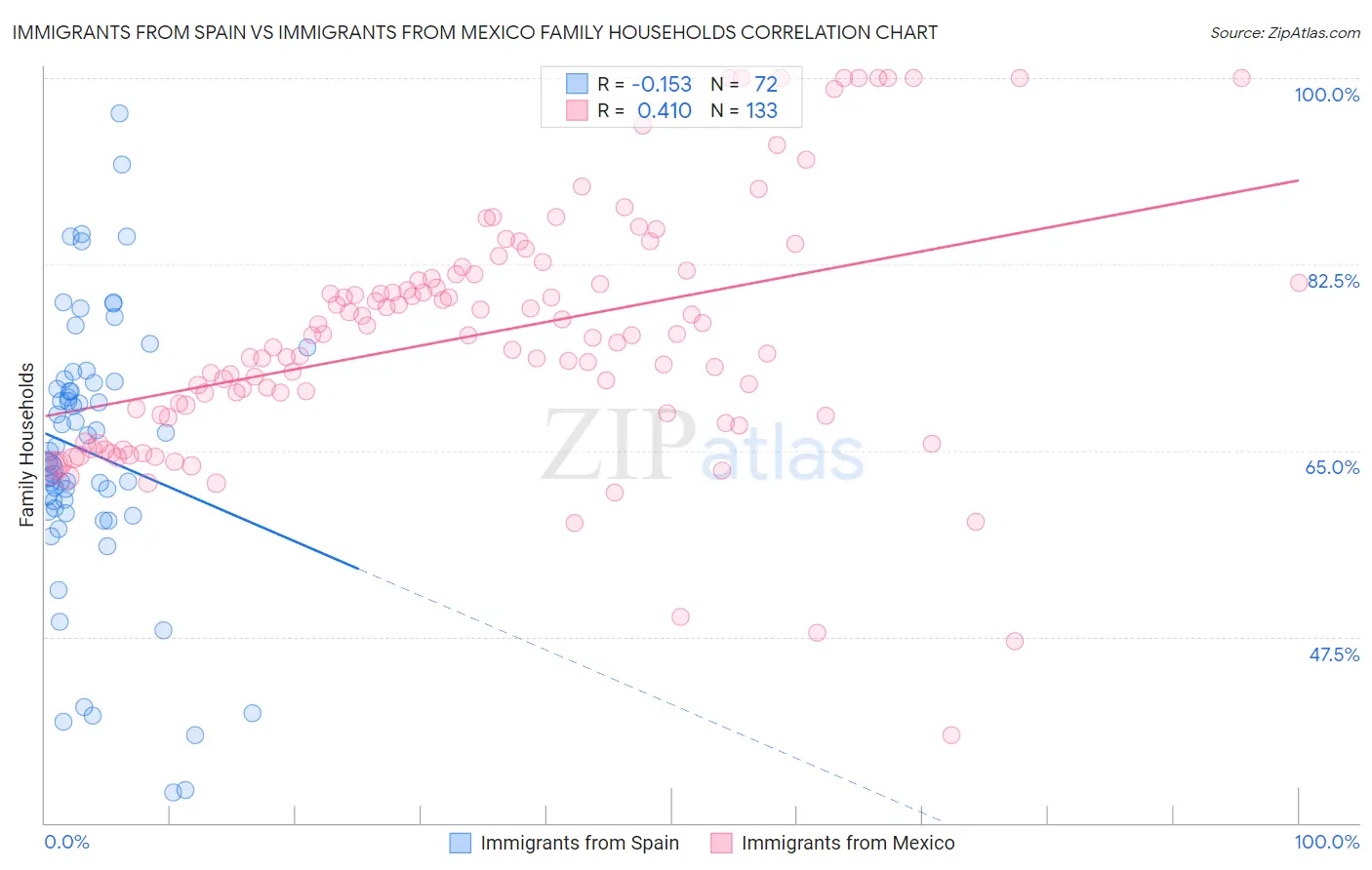 Immigrants from Spain vs Immigrants from Mexico Family Households