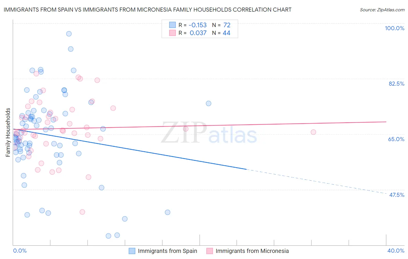 Immigrants from Spain vs Immigrants from Micronesia Family Households