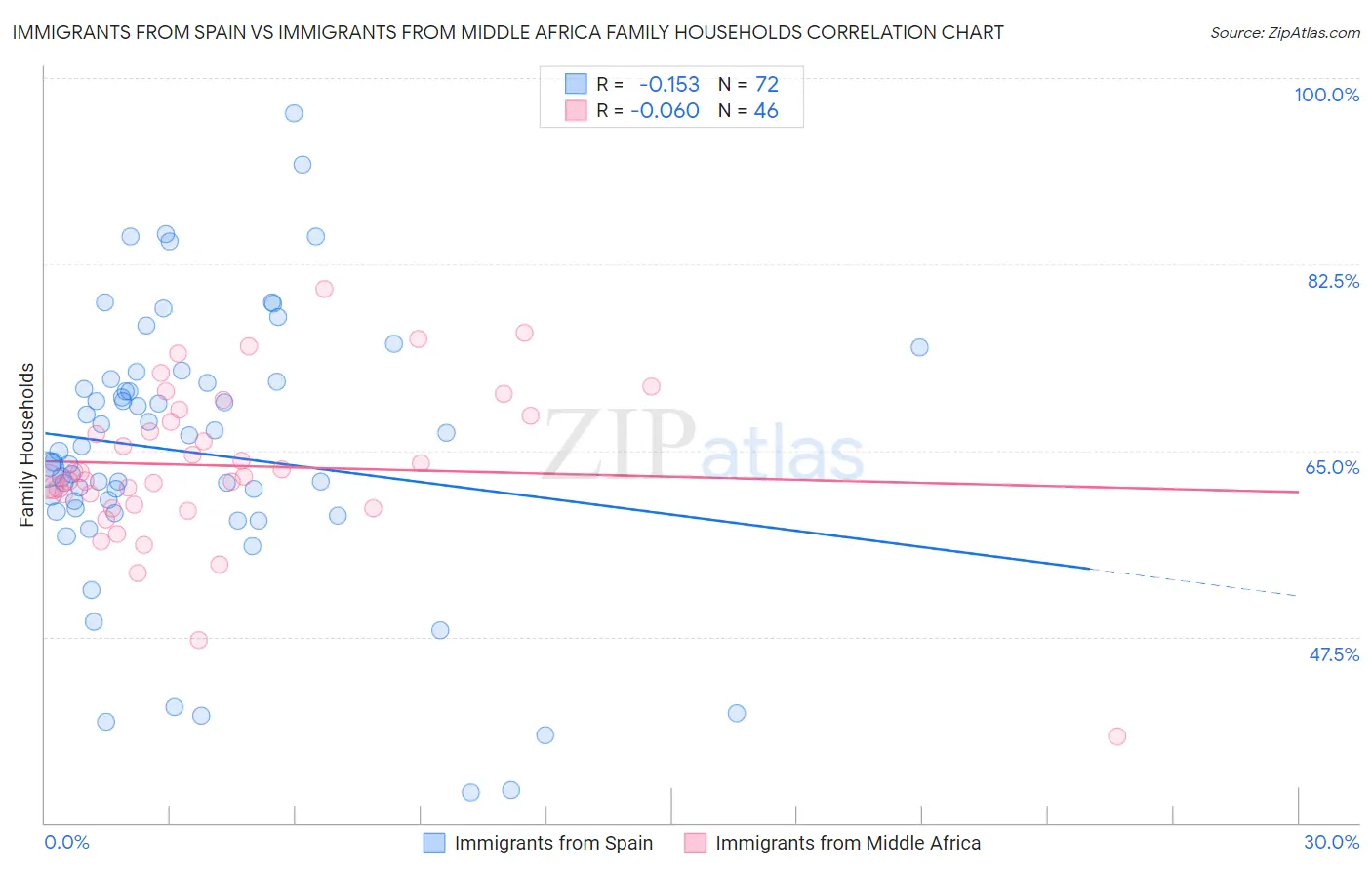 Immigrants from Spain vs Immigrants from Middle Africa Family Households