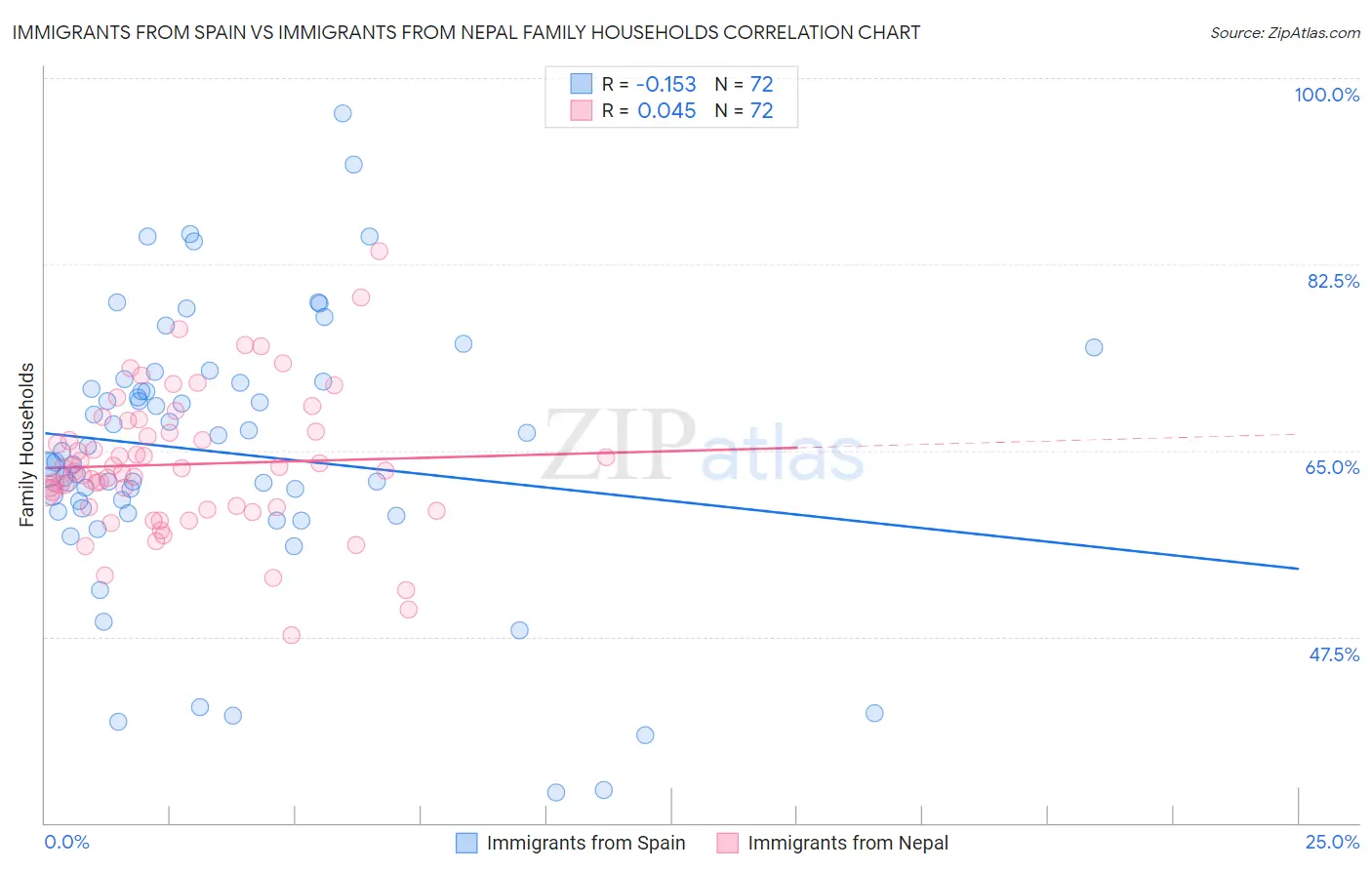 Immigrants from Spain vs Immigrants from Nepal Family Households