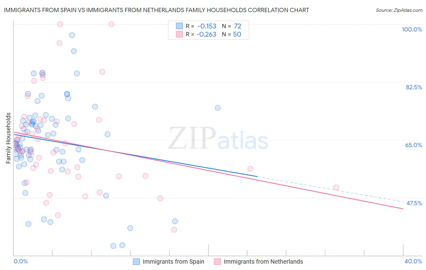 Immigrants from Spain vs Immigrants from Netherlands Family Households