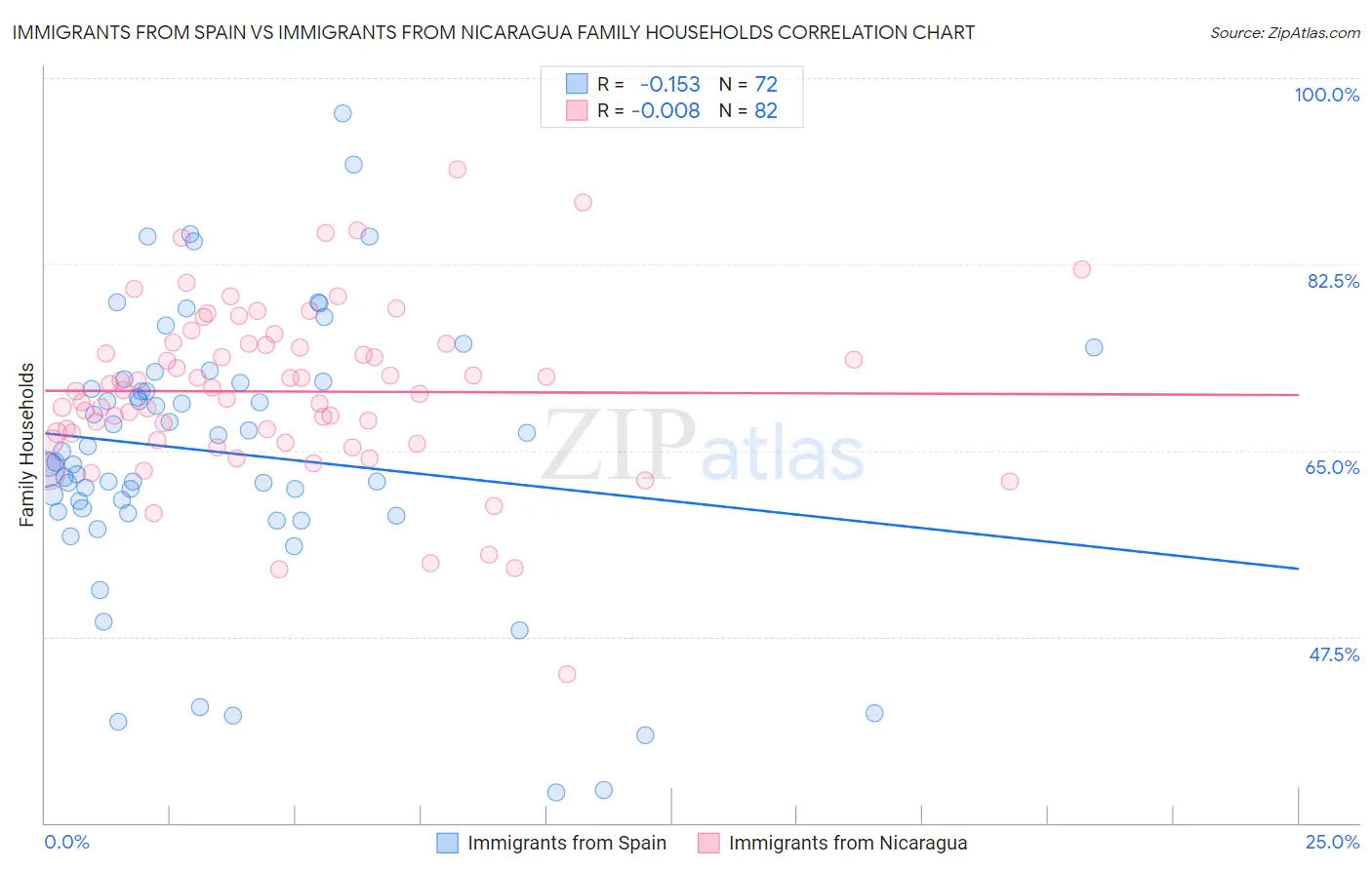 Immigrants from Spain vs Immigrants from Nicaragua Family Households