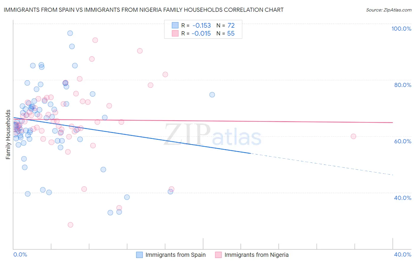 Immigrants from Spain vs Immigrants from Nigeria Family Households