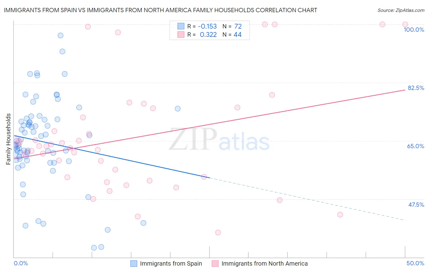 Immigrants from Spain vs Immigrants from North America Family Households