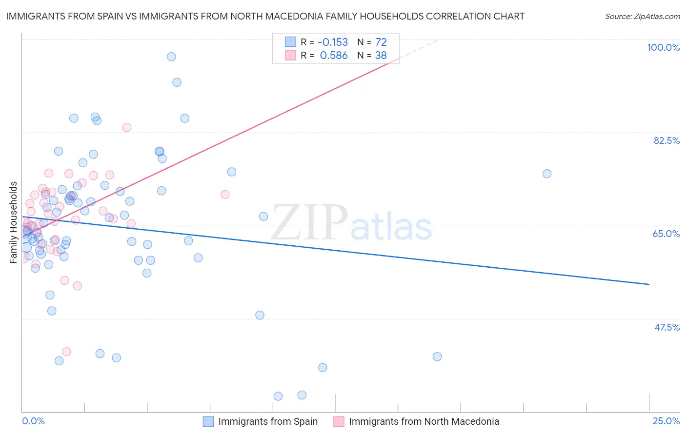 Immigrants from Spain vs Immigrants from North Macedonia Family Households