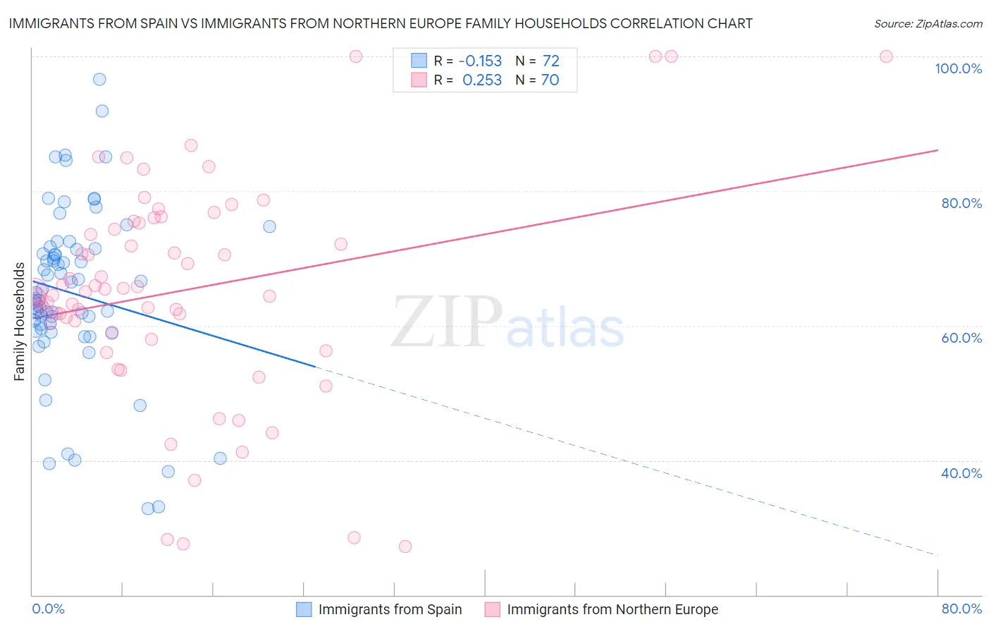 Immigrants from Spain vs Immigrants from Northern Europe Family Households