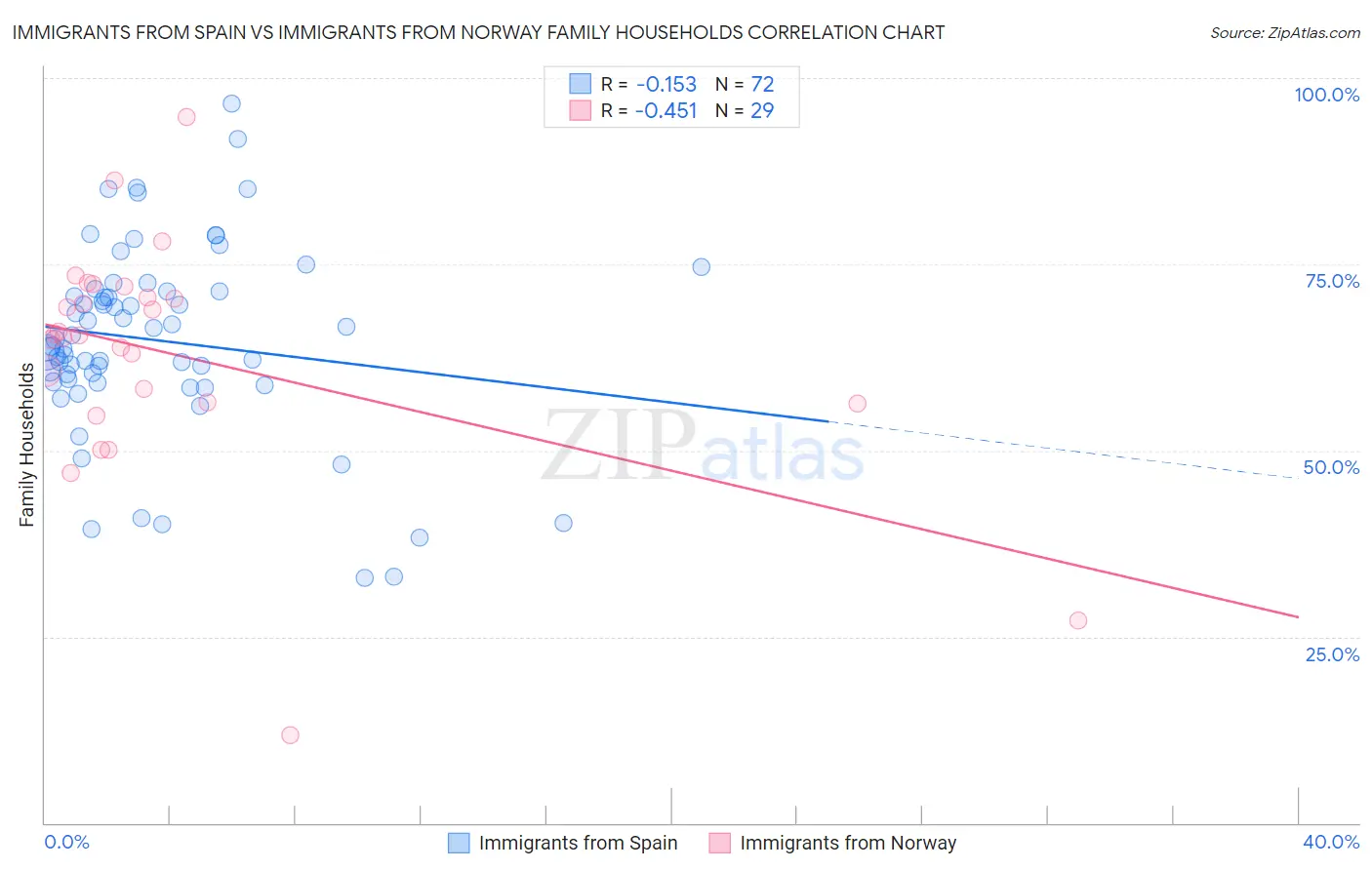 Immigrants from Spain vs Immigrants from Norway Family Households