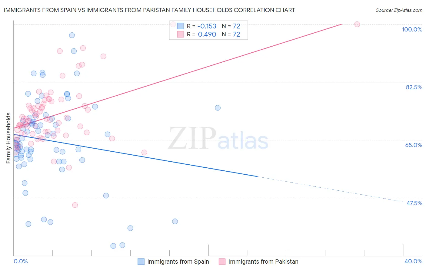 Immigrants from Spain vs Immigrants from Pakistan Family Households