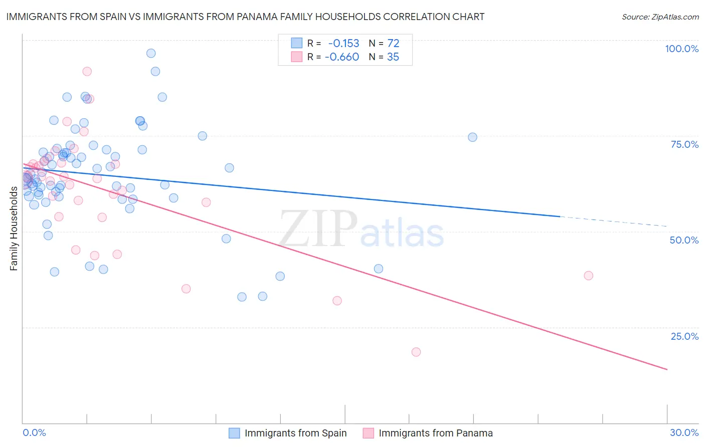 Immigrants from Spain vs Immigrants from Panama Family Households