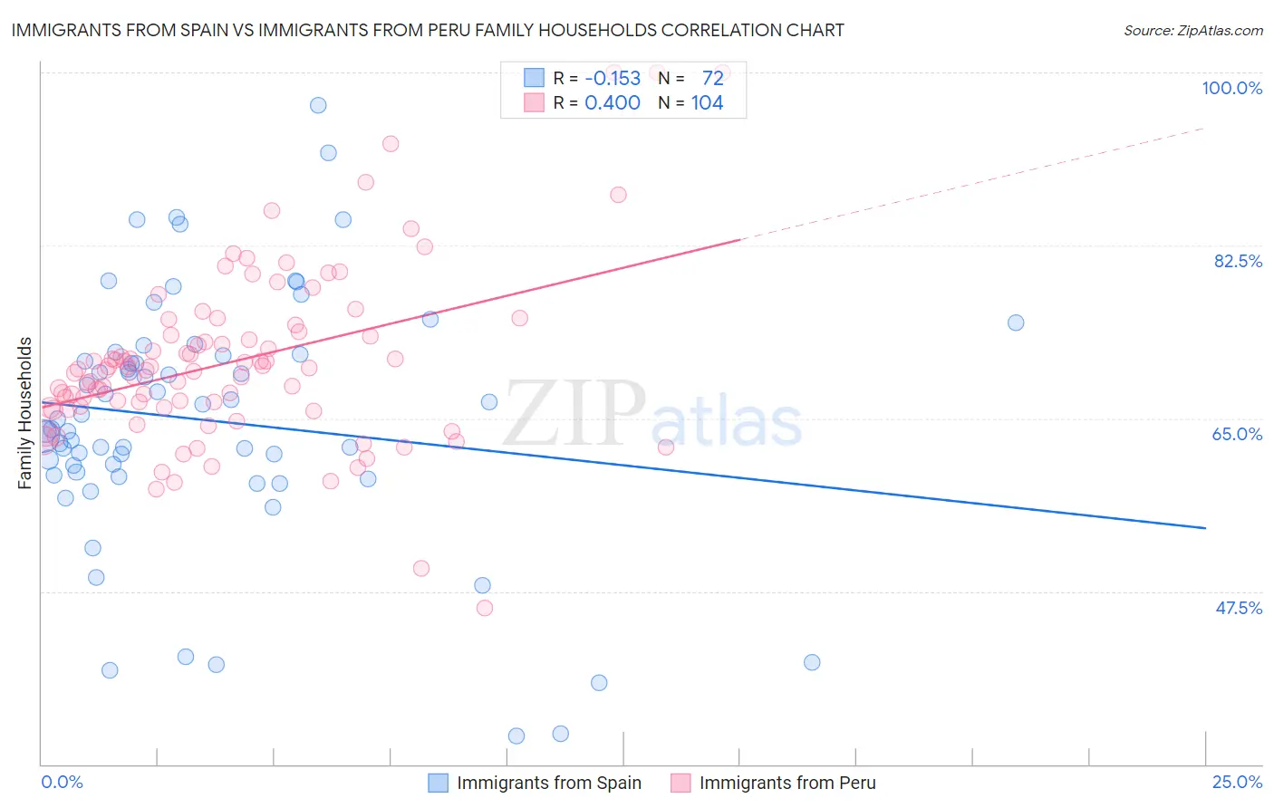 Immigrants from Spain vs Immigrants from Peru Family Households