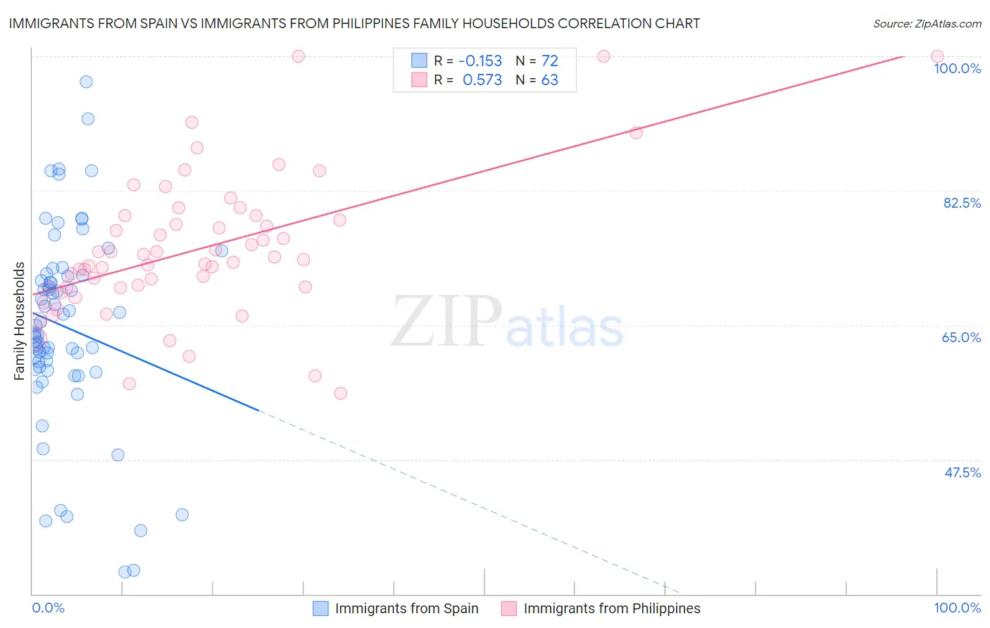 Immigrants from Spain vs Immigrants from Philippines Family Households