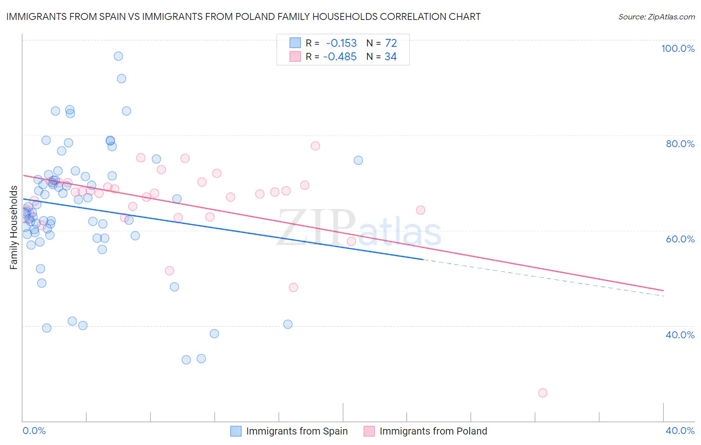 Immigrants from Spain vs Immigrants from Poland Family Households