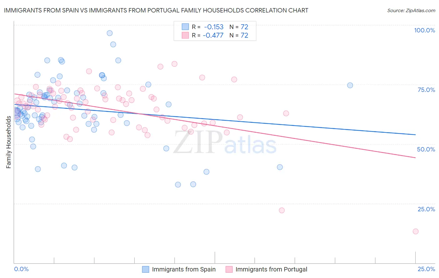 Immigrants from Spain vs Immigrants from Portugal Family Households