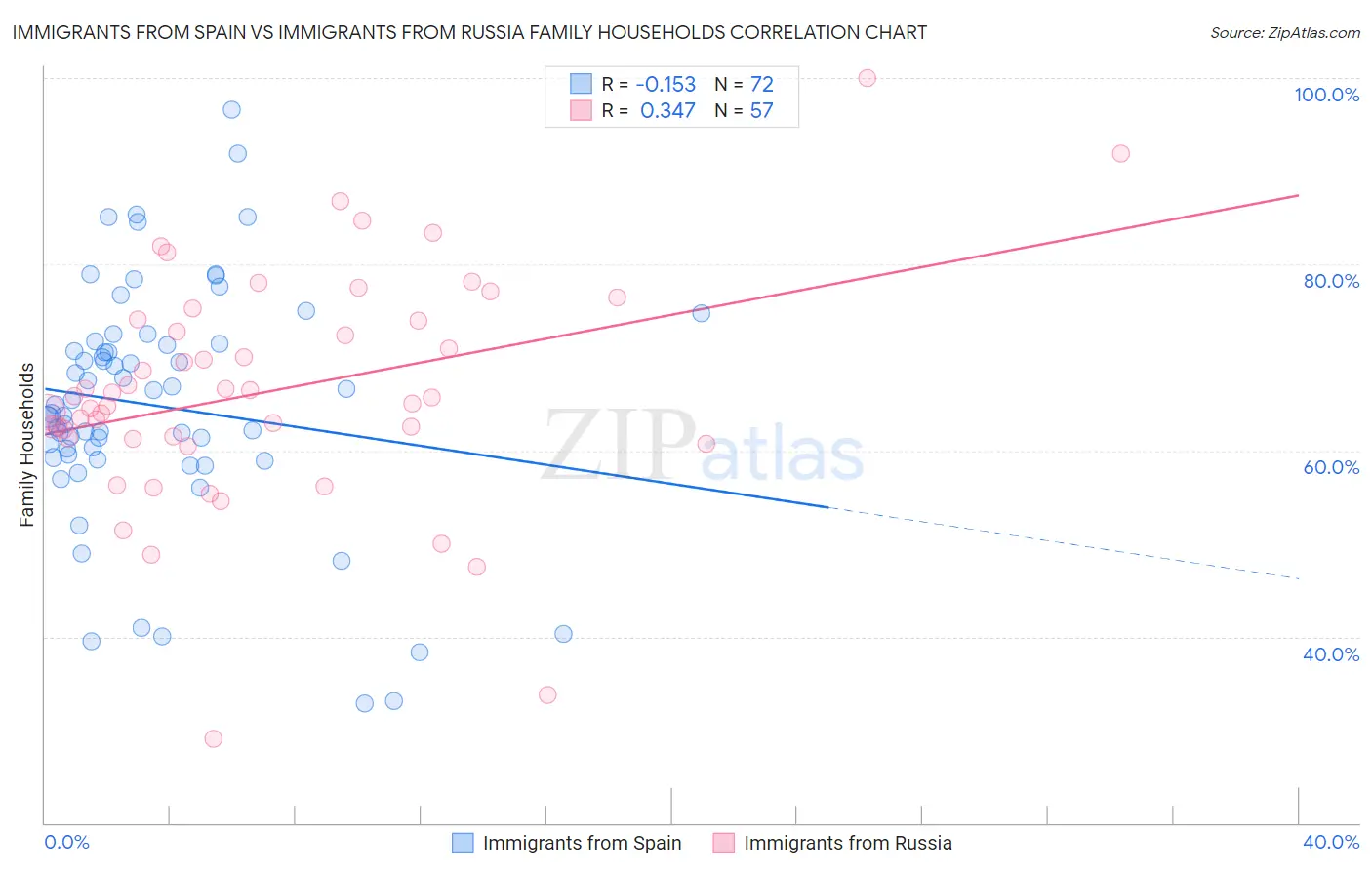 Immigrants from Spain vs Immigrants from Russia Family Households