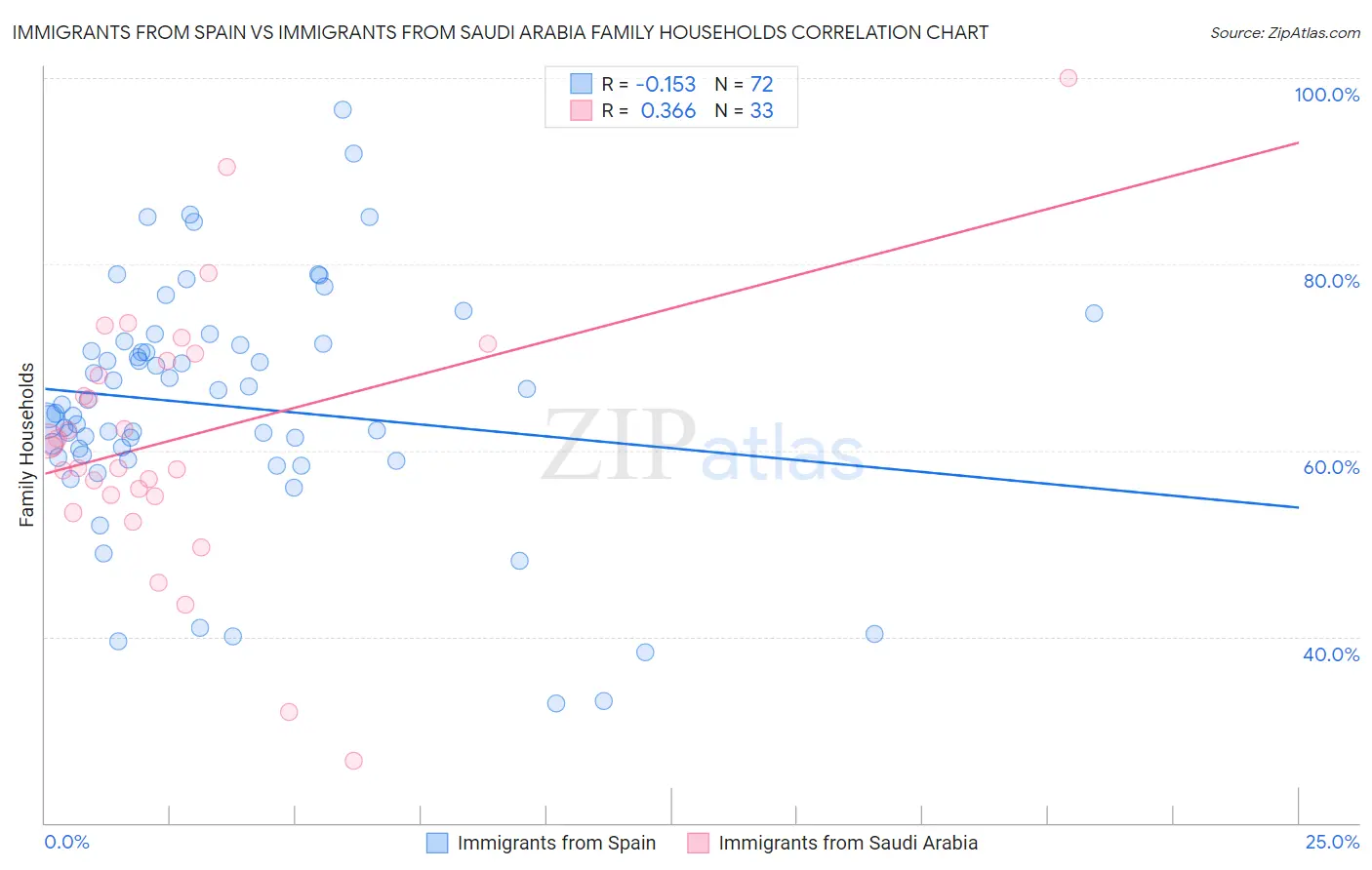 Immigrants from Spain vs Immigrants from Saudi Arabia Family Households