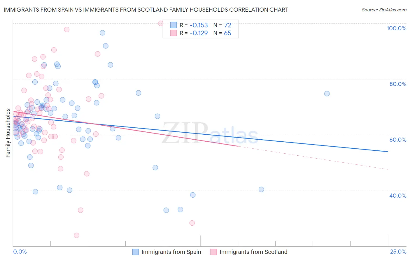 Immigrants from Spain vs Immigrants from Scotland Family Households