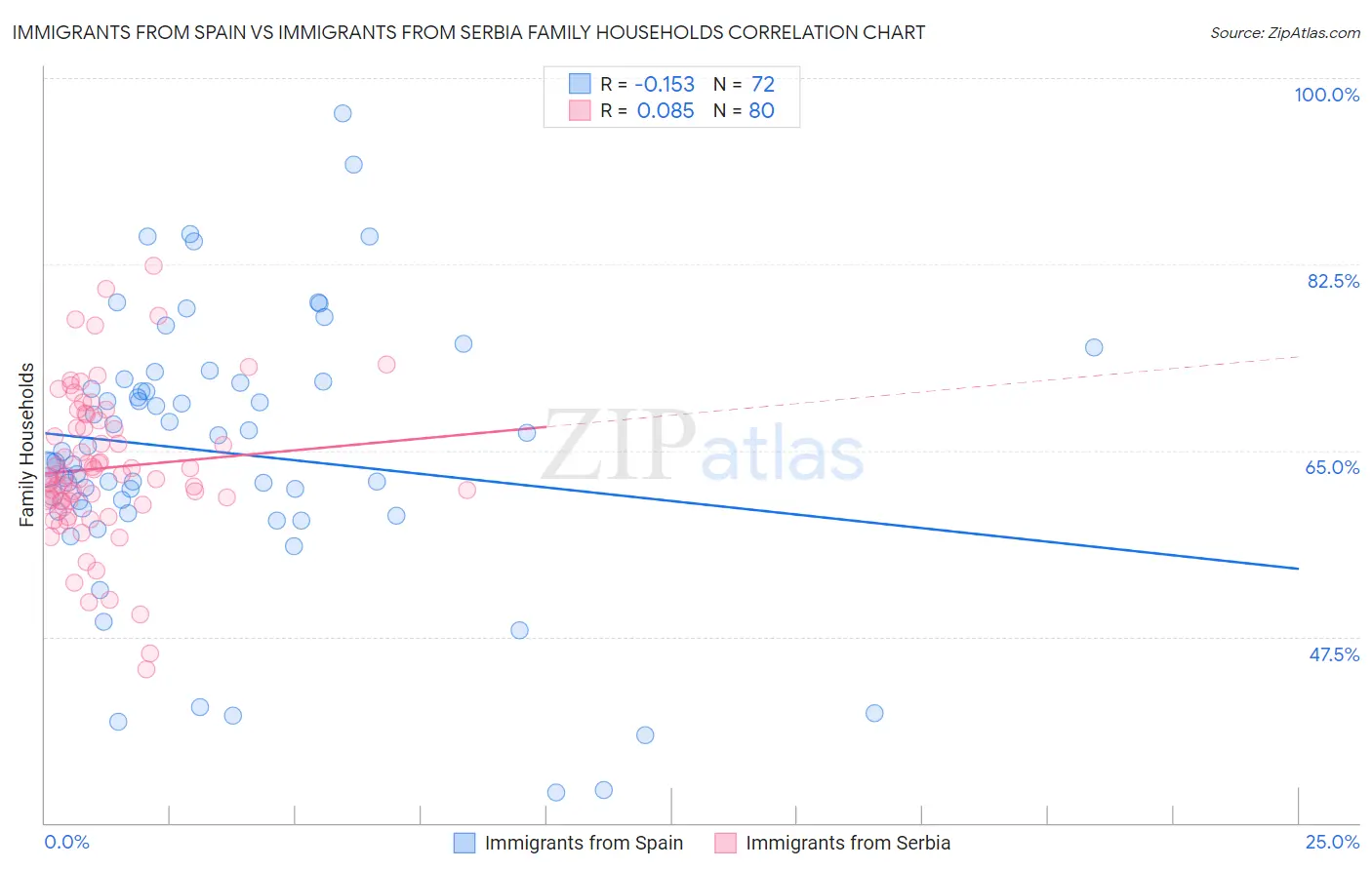 Immigrants from Spain vs Immigrants from Serbia Family Households