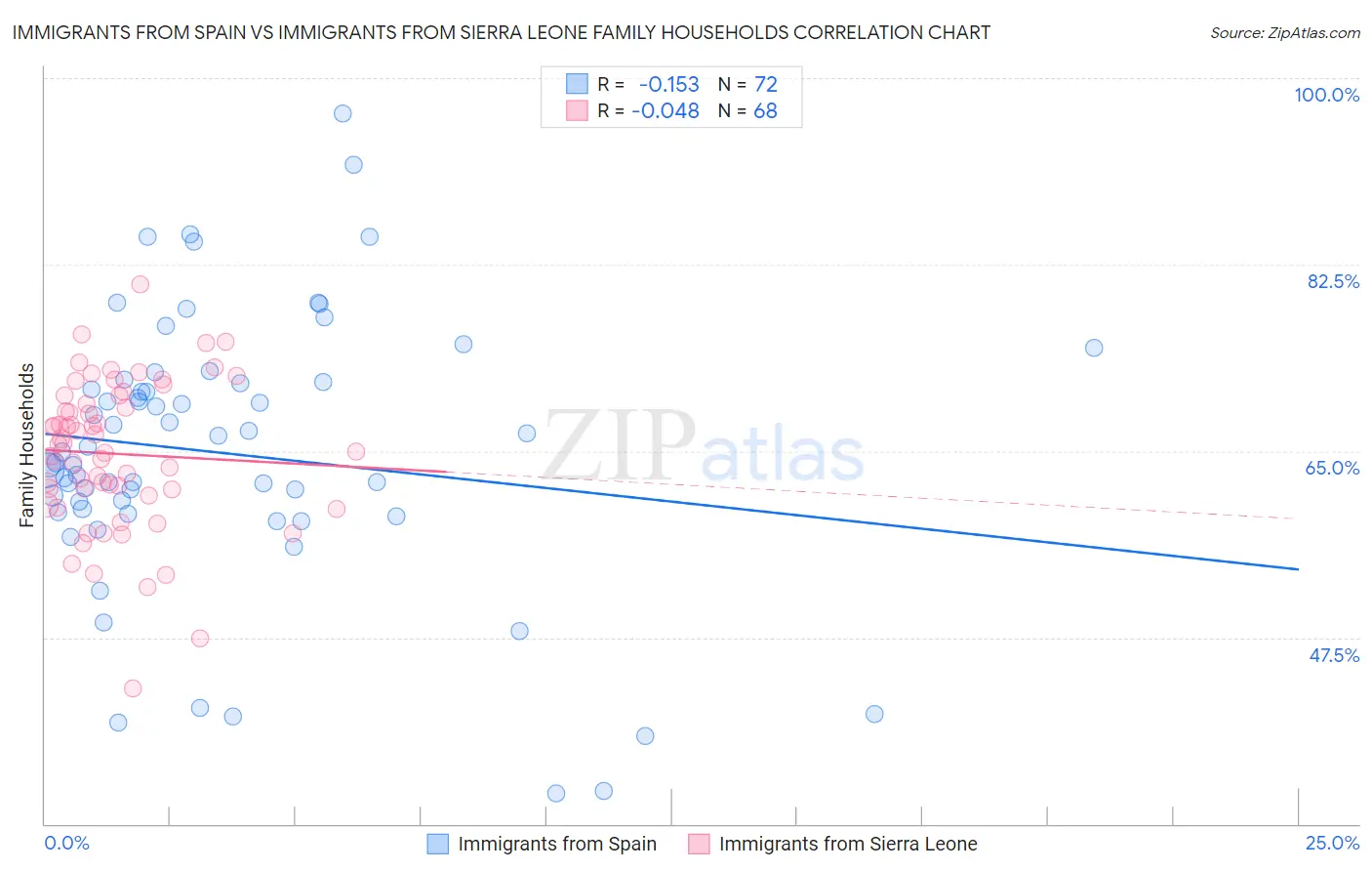 Immigrants from Spain vs Immigrants from Sierra Leone Family Households