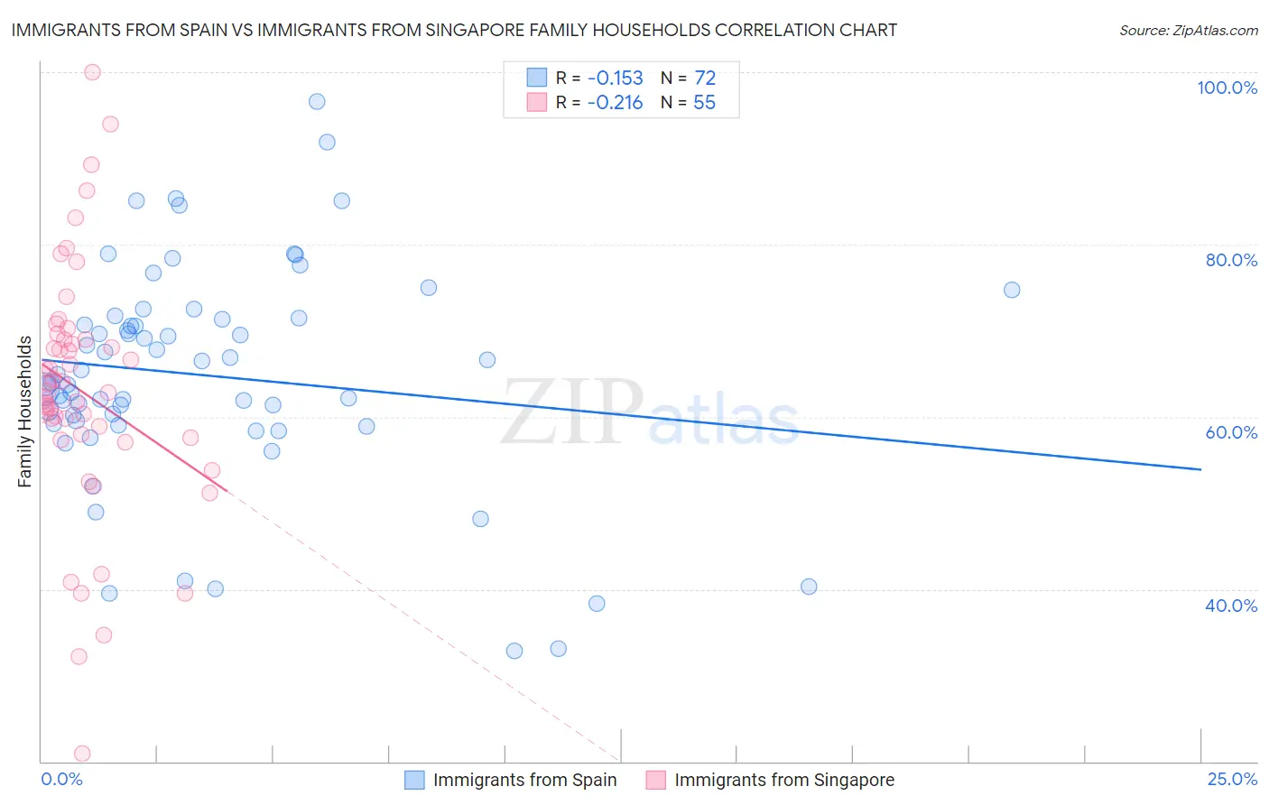 Immigrants from Spain vs Immigrants from Singapore Family Households