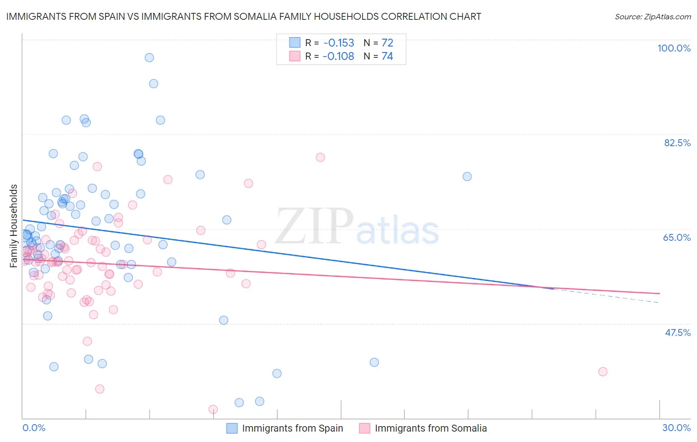 Immigrants from Spain vs Immigrants from Somalia Family Households