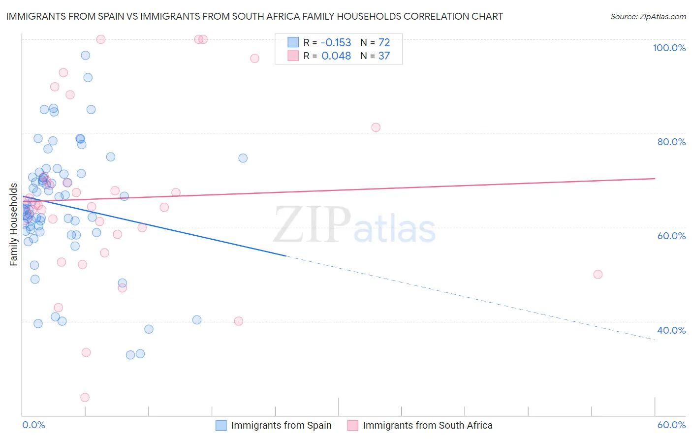 Immigrants from Spain vs Immigrants from South Africa Family Households