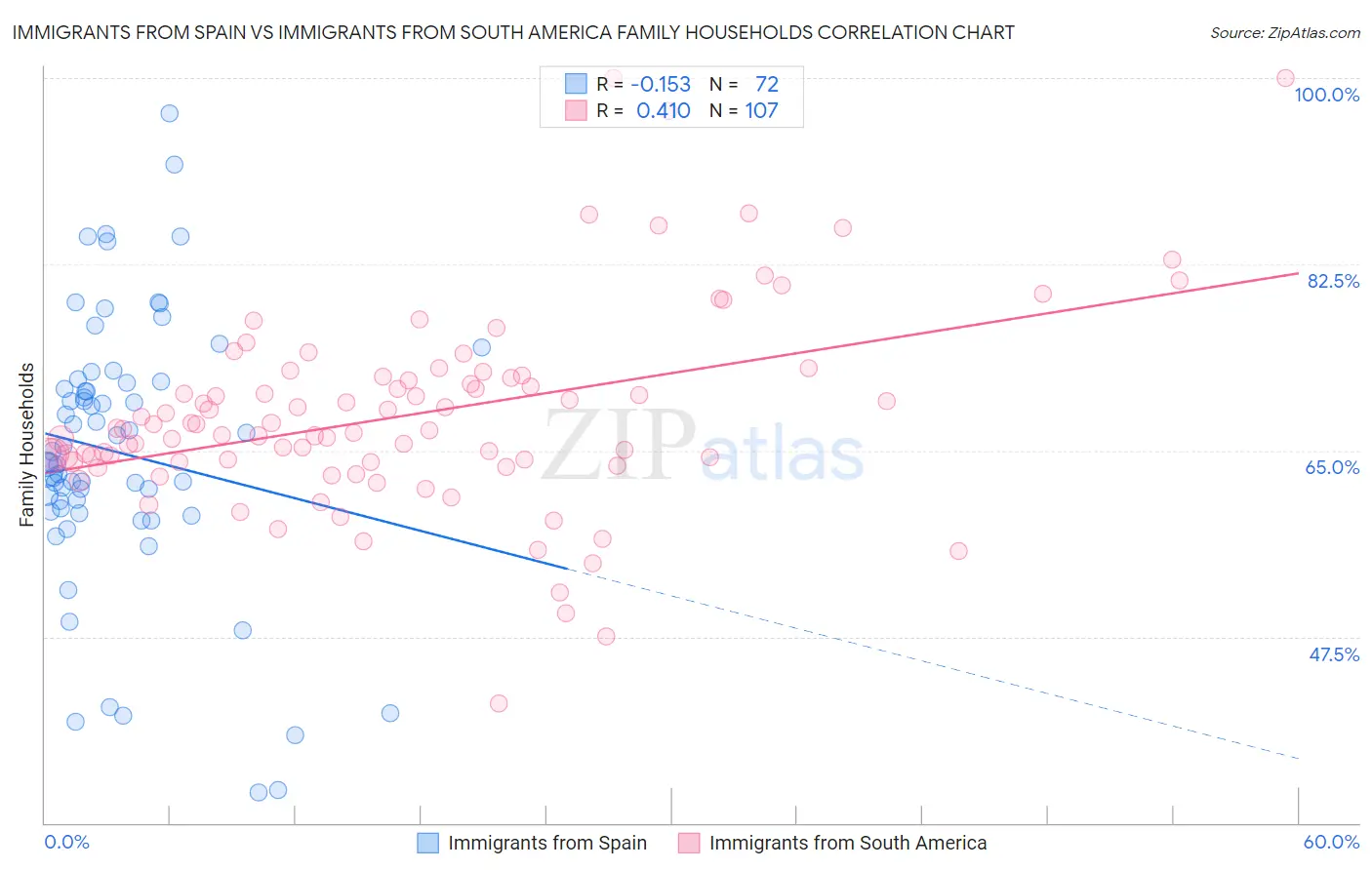 Immigrants from Spain vs Immigrants from South America Family Households