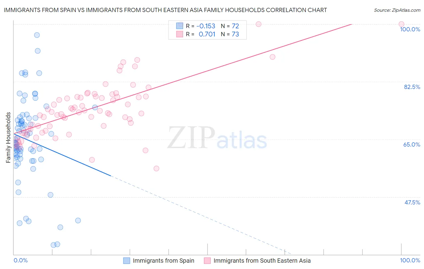 Immigrants from Spain vs Immigrants from South Eastern Asia Family Households
