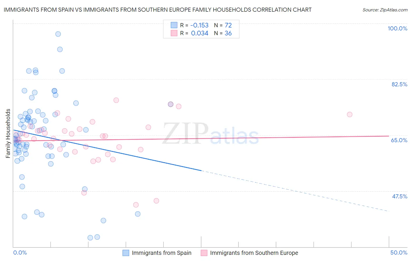 Immigrants from Spain vs Immigrants from Southern Europe Family Households