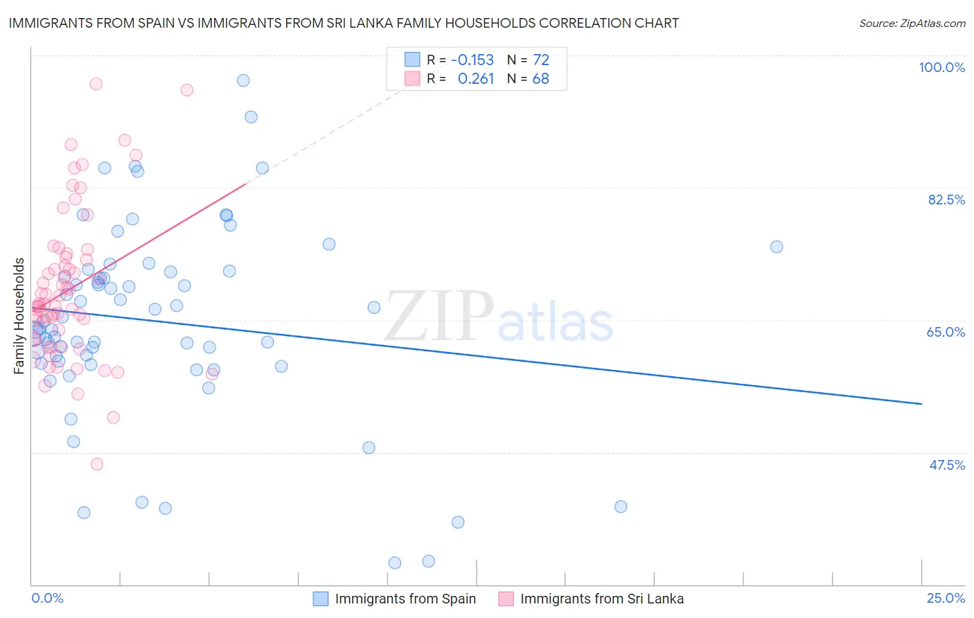 Immigrants from Spain vs Immigrants from Sri Lanka Family Households