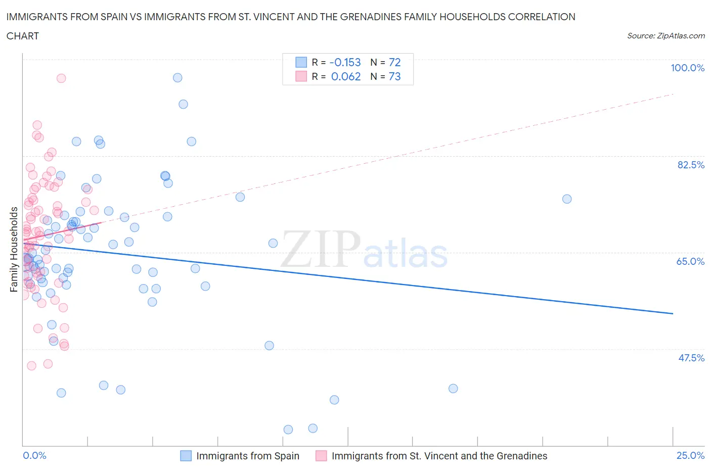 Immigrants from Spain vs Immigrants from St. Vincent and the Grenadines Family Households