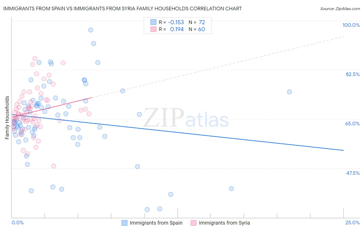 Immigrants from Spain vs Immigrants from Syria Family Households