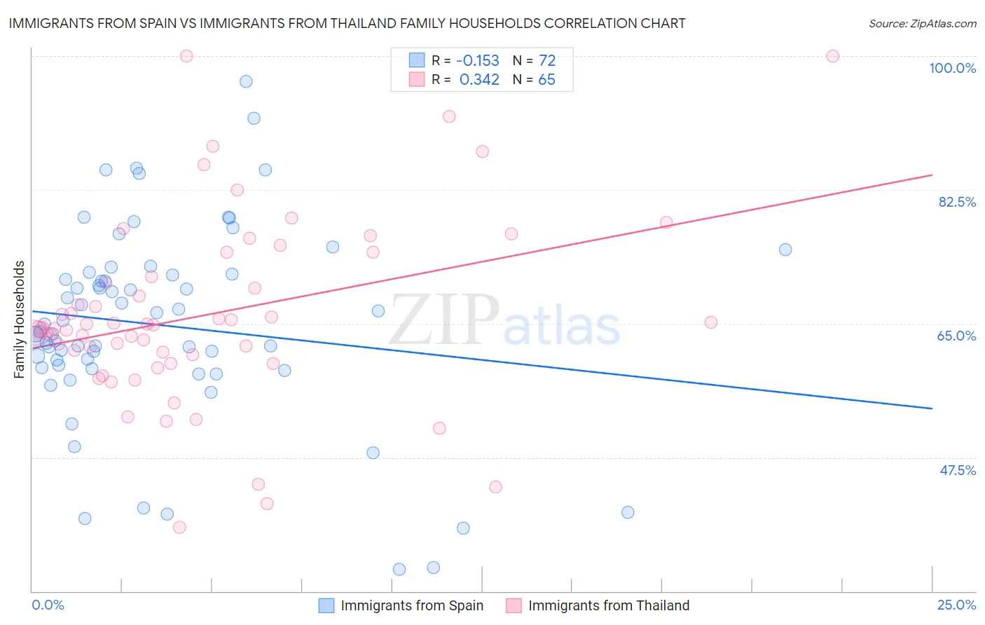 Immigrants from Spain vs Immigrants from Thailand Family Households