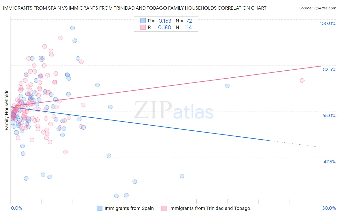Immigrants from Spain vs Immigrants from Trinidad and Tobago Family Households