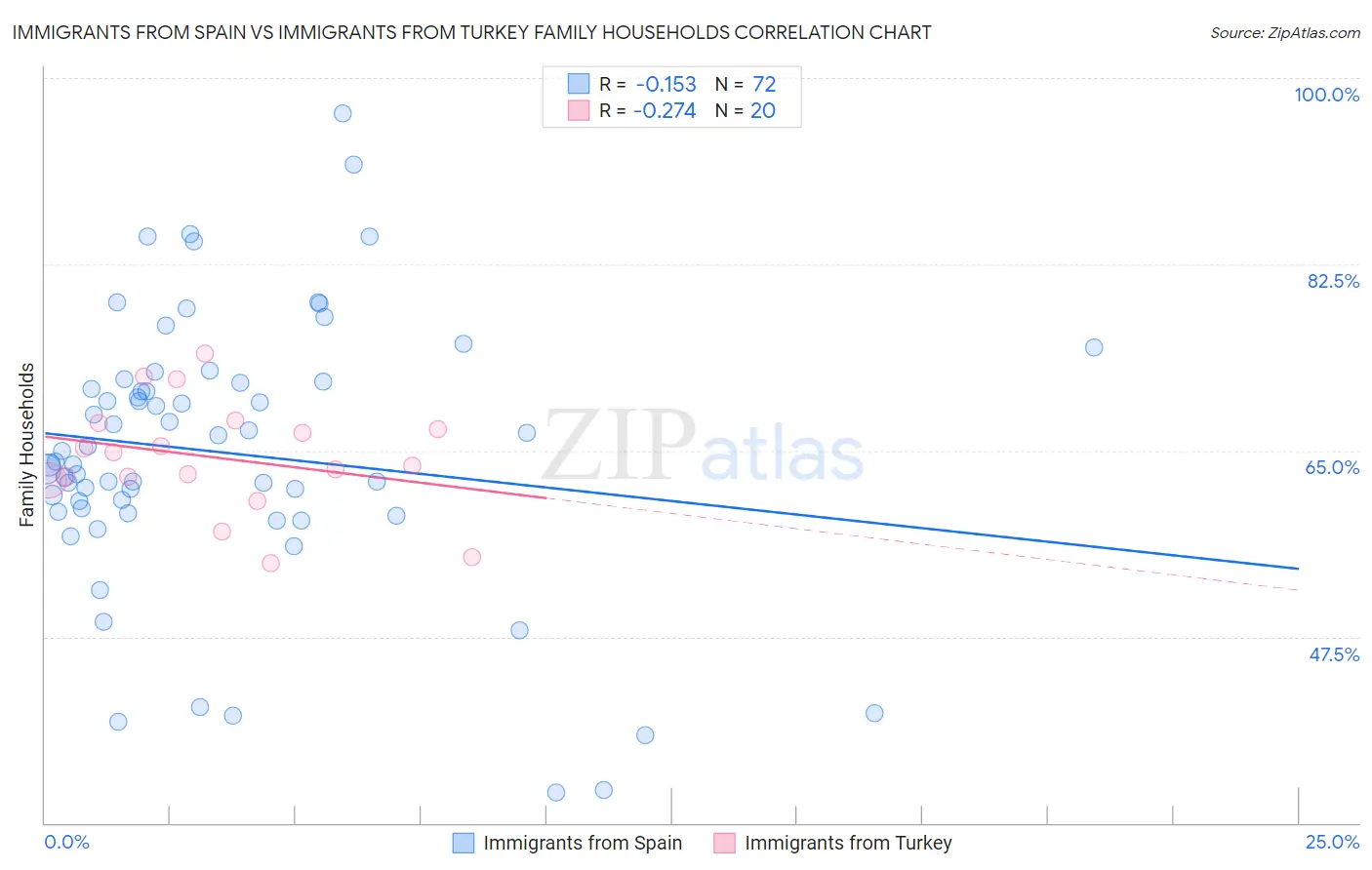 Immigrants from Spain vs Immigrants from Turkey Family Households