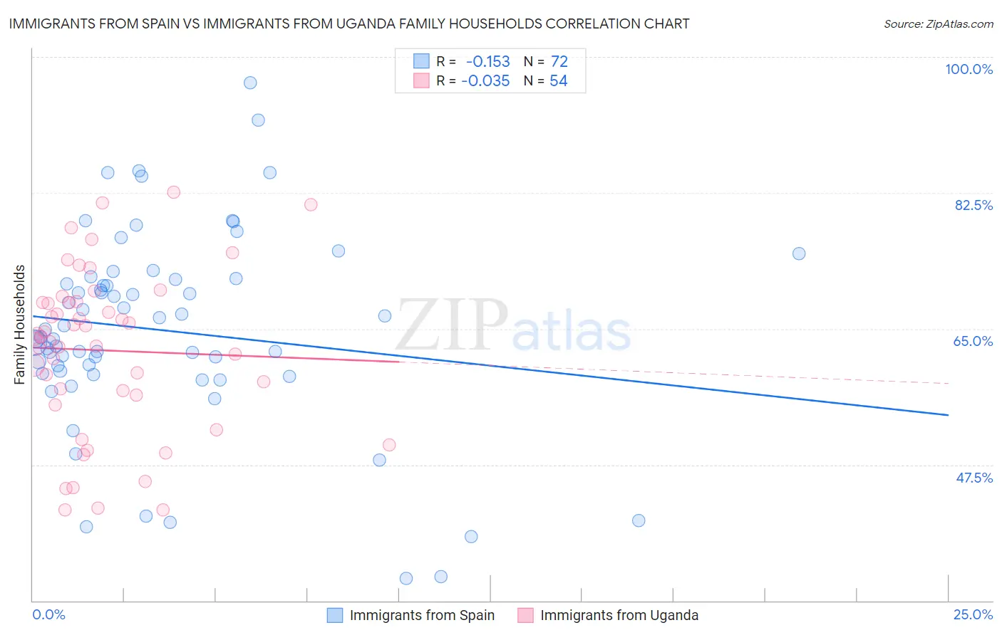 Immigrants from Spain vs Immigrants from Uganda Family Households