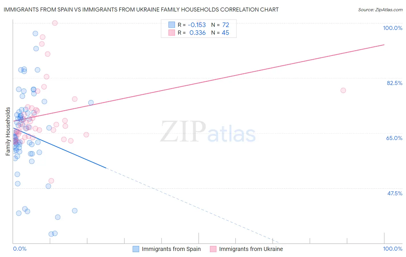 Immigrants from Spain vs Immigrants from Ukraine Family Households