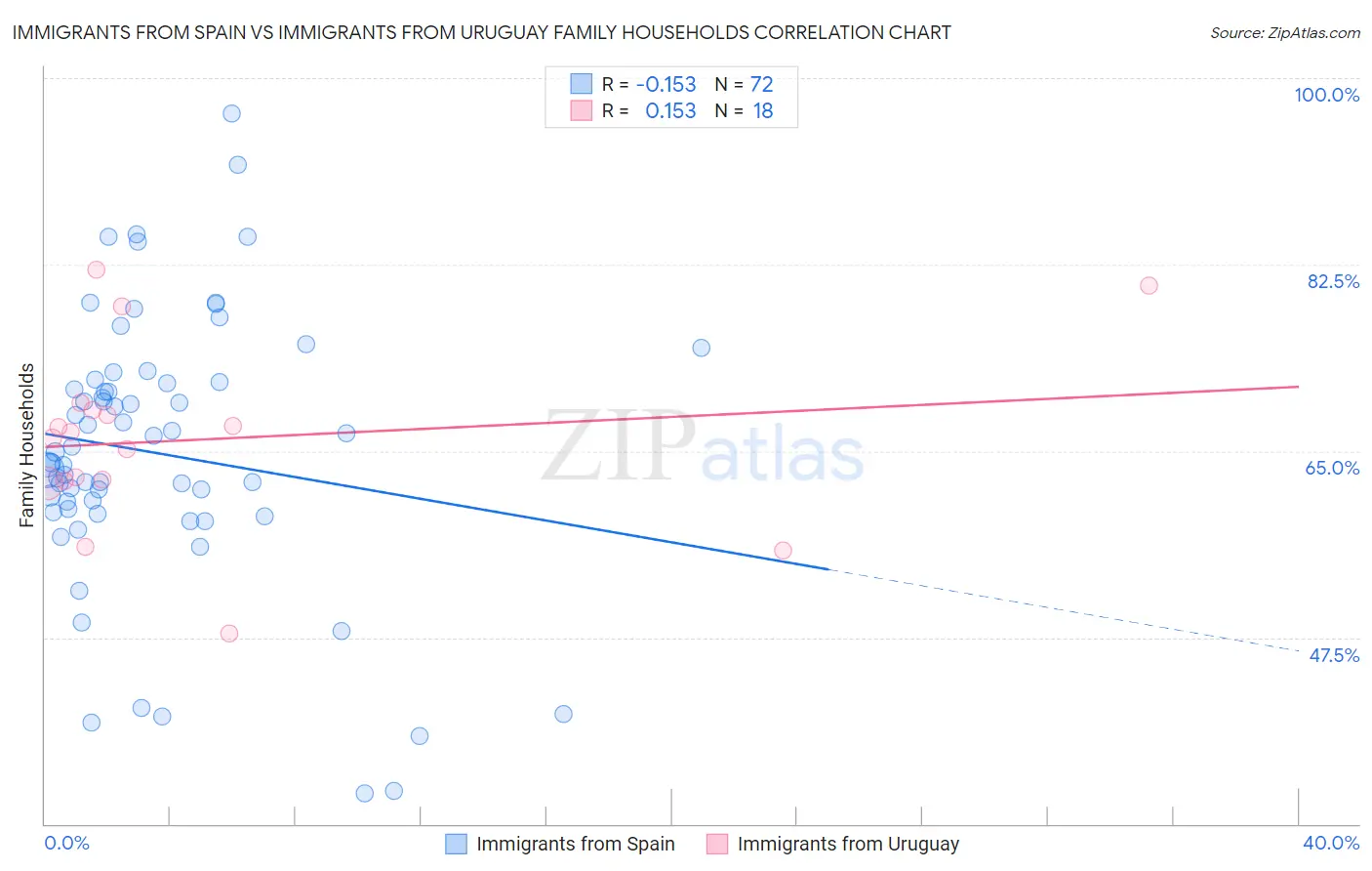 Immigrants from Spain vs Immigrants from Uruguay Family Households