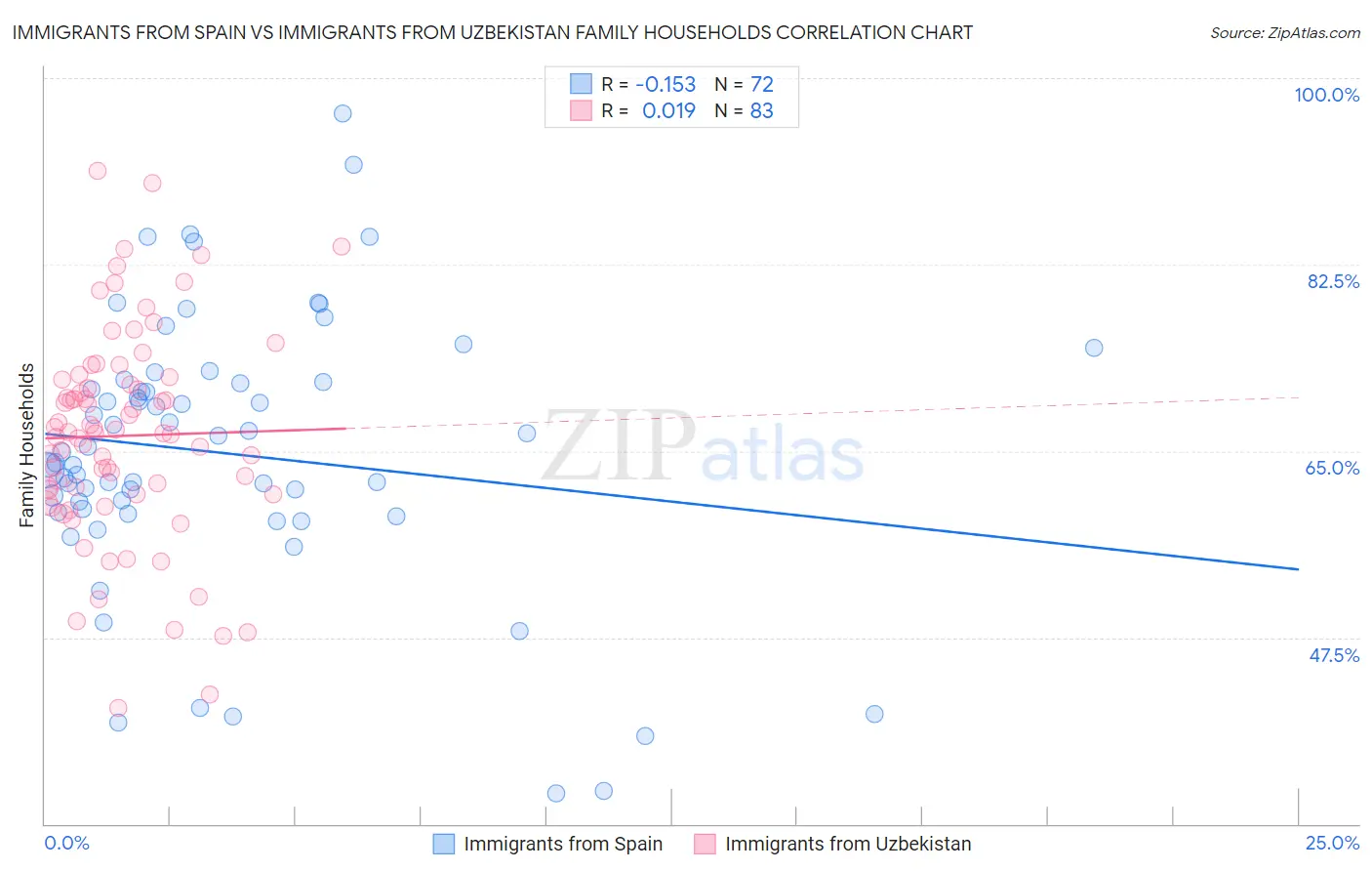 Immigrants from Spain vs Immigrants from Uzbekistan Family Households
