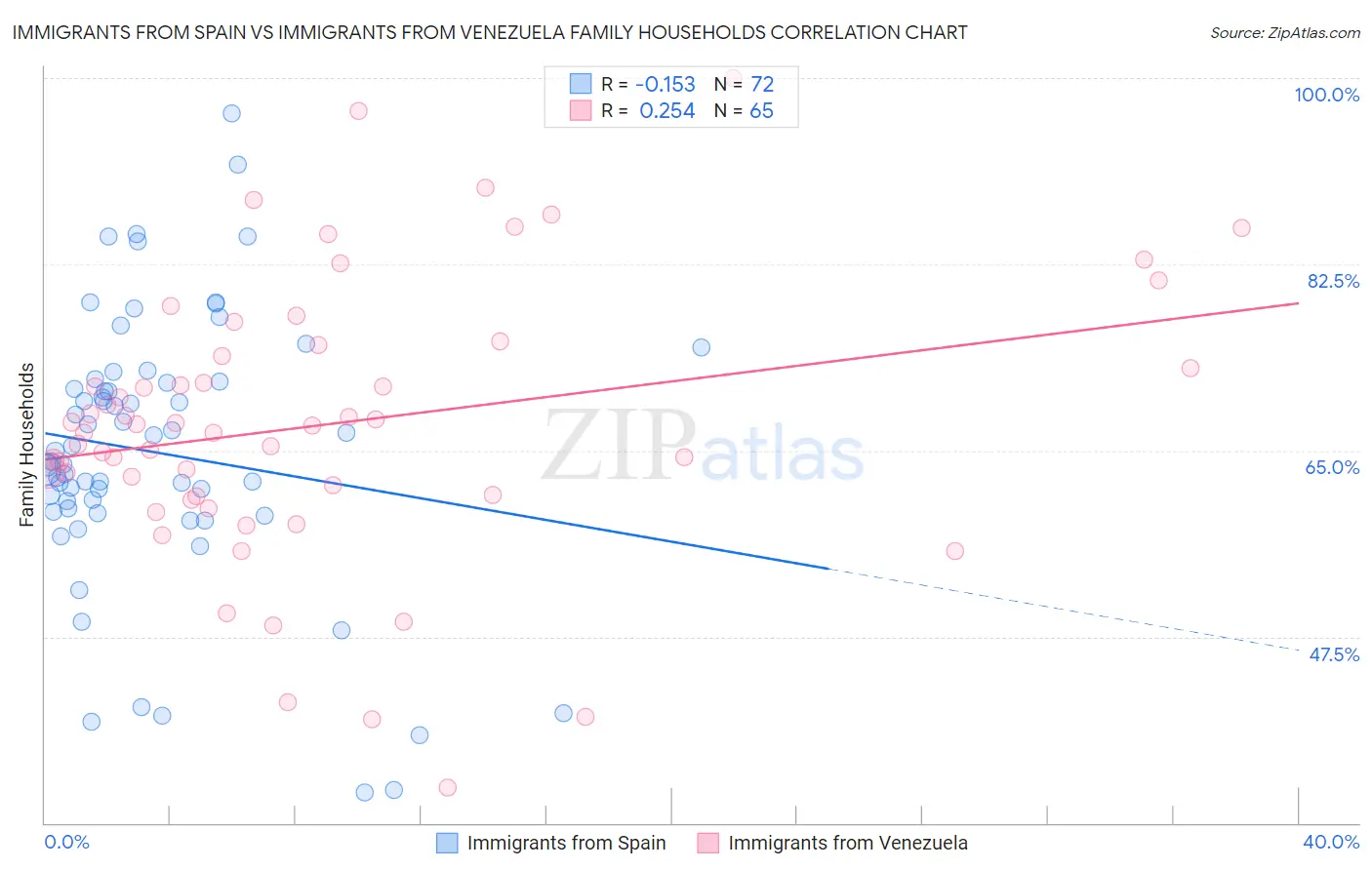 Immigrants from Spain vs Immigrants from Venezuela Family Households