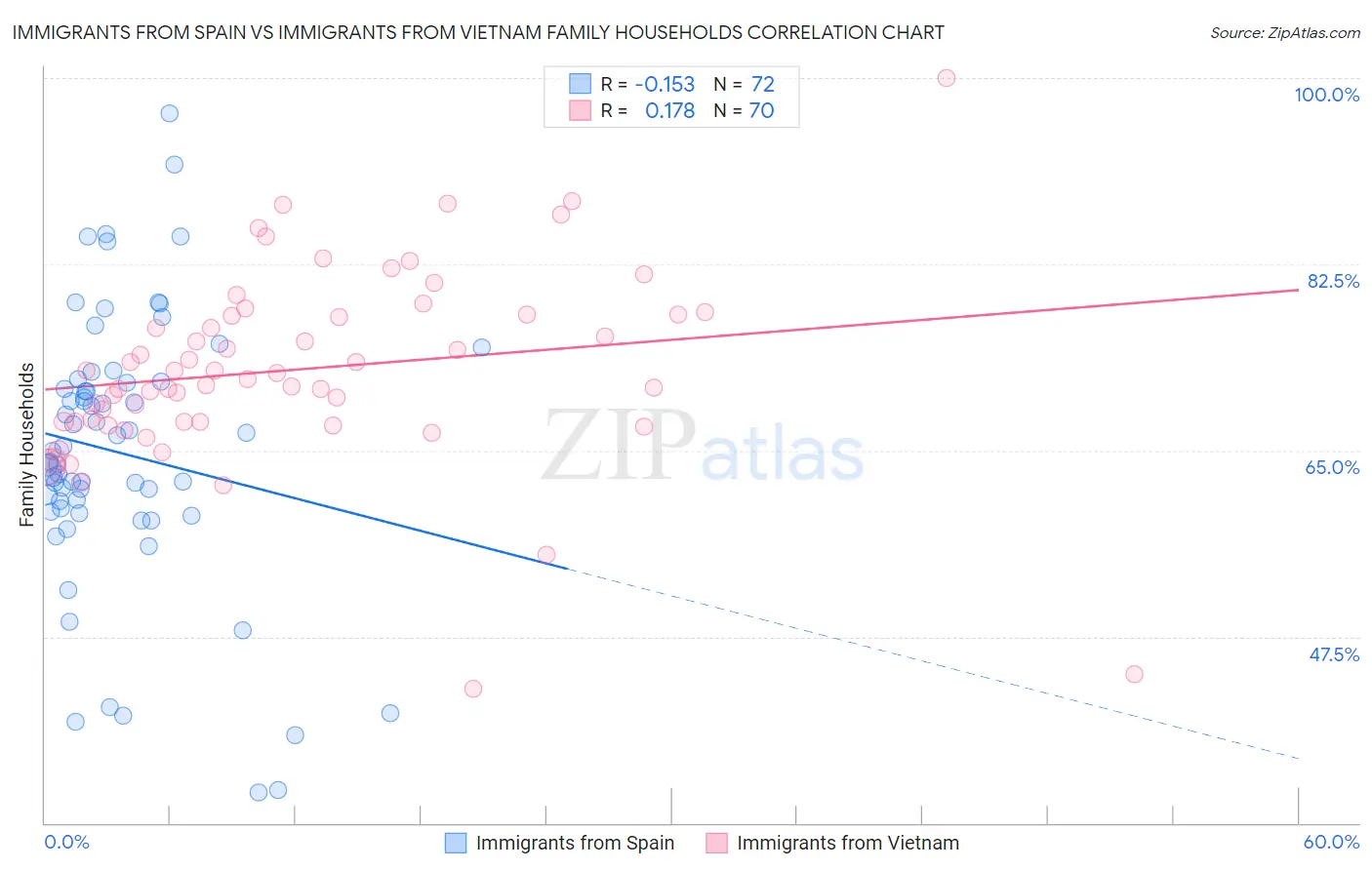 Immigrants from Spain vs Immigrants from Vietnam Family Households