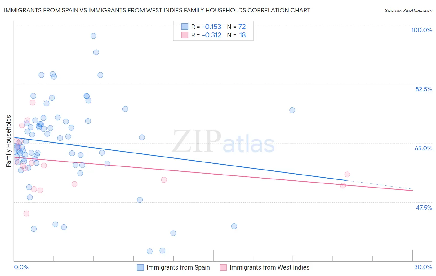 Immigrants from Spain vs Immigrants from West Indies Family Households