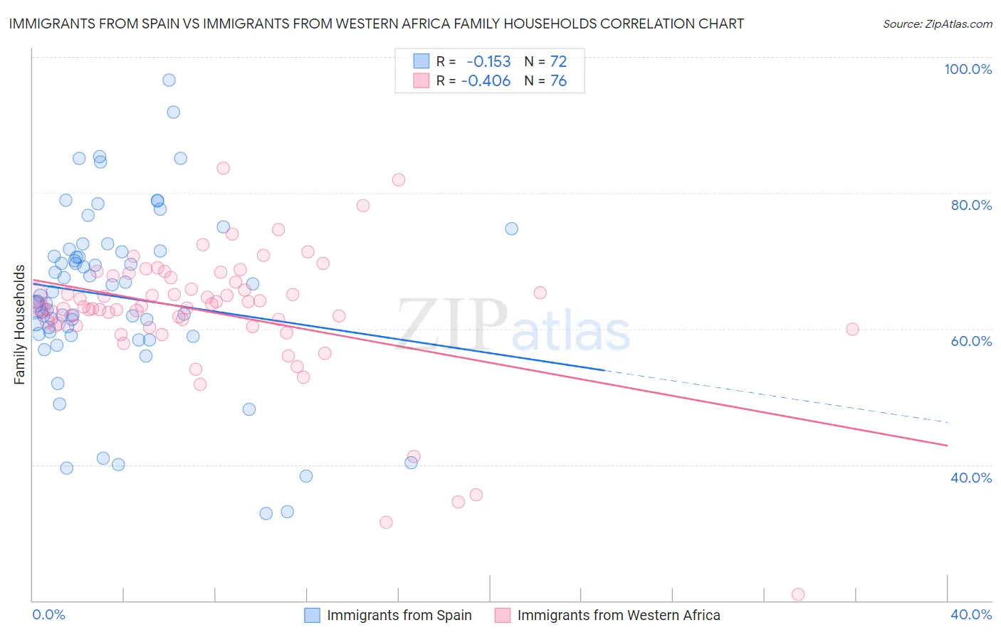 Immigrants from Spain vs Immigrants from Western Africa Family Households