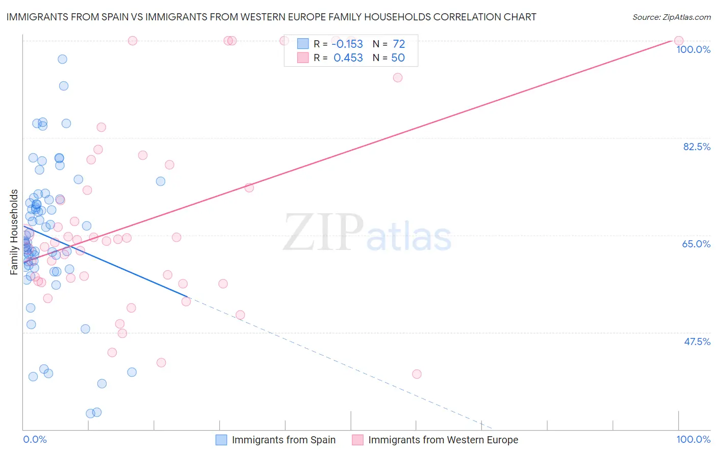 Immigrants from Spain vs Immigrants from Western Europe Family Households