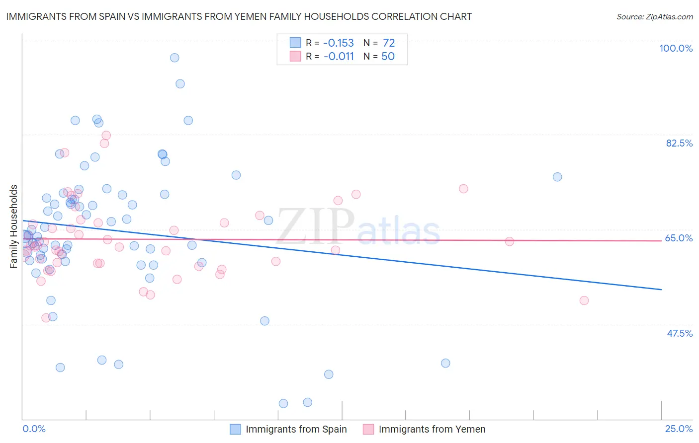 Immigrants from Spain vs Immigrants from Yemen Family Households