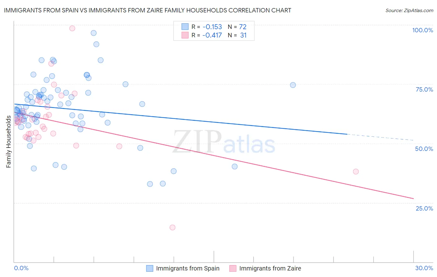 Immigrants from Spain vs Immigrants from Zaire Family Households